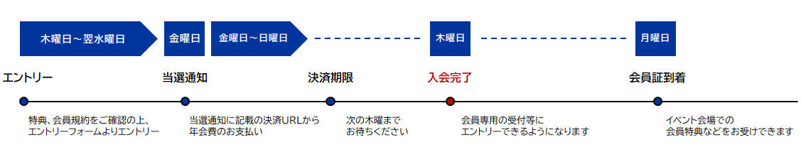 エントリーフローに関して