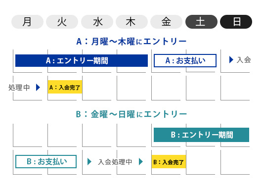 エントリーフローに関して
