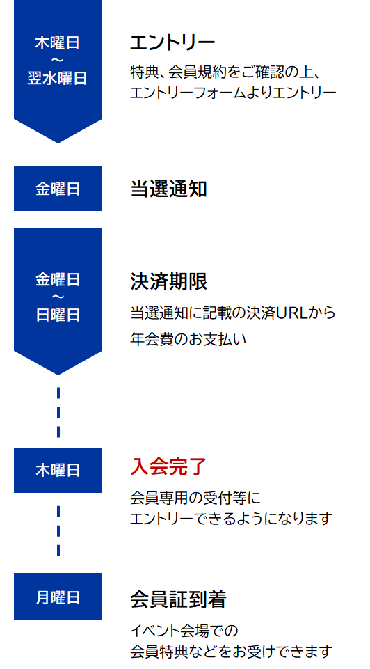 エントリーフローに関して